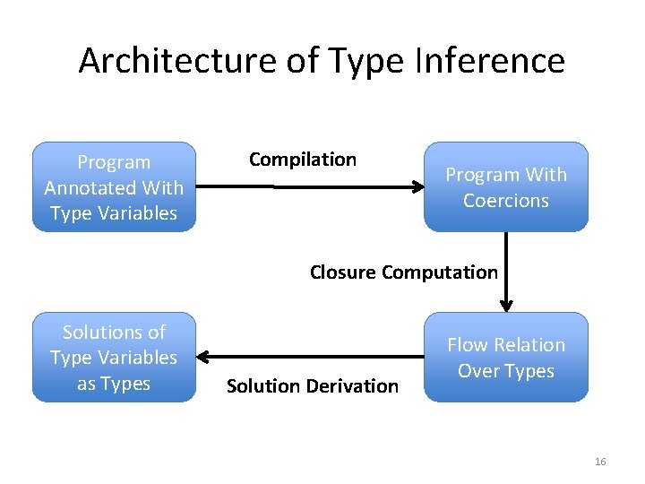 Architecture of Type Inference Program Annotated With Type Variables Compilation Program With Coercions Closure