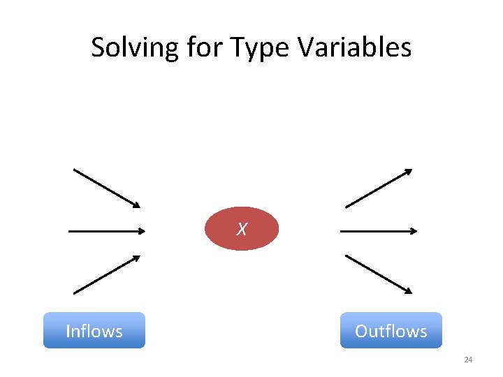 Solving for Type Variables X Inflows Outflows 24 