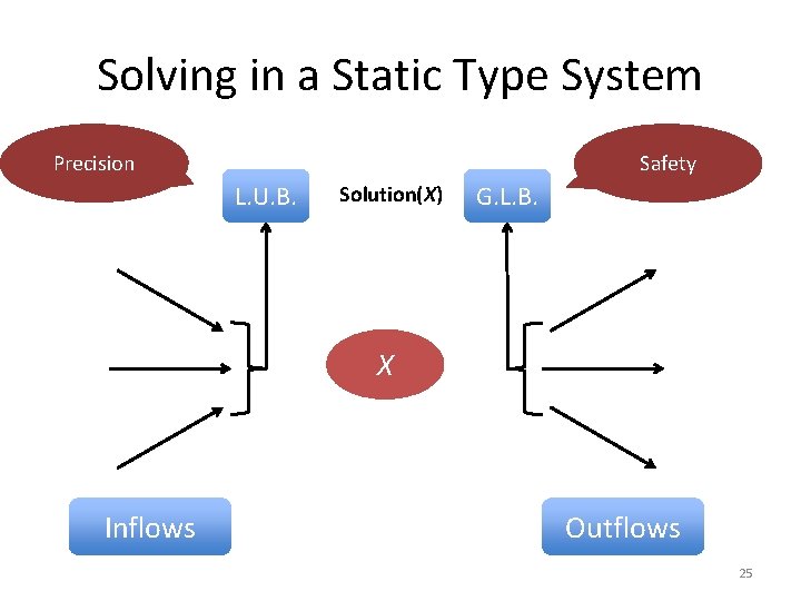 Solving in a Static Type System Precision Safety L. U. B. Solution(X) G. L.