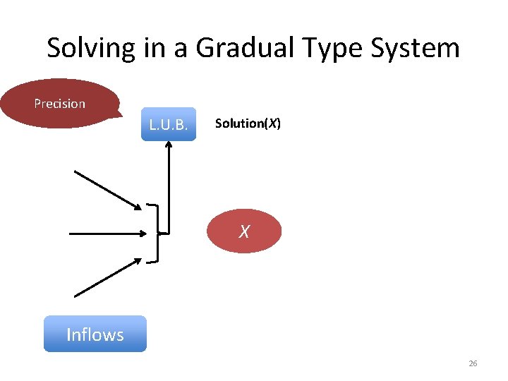 Solving in a Gradual Type System Precision L. U. B. Solution(X) X Inflows 26