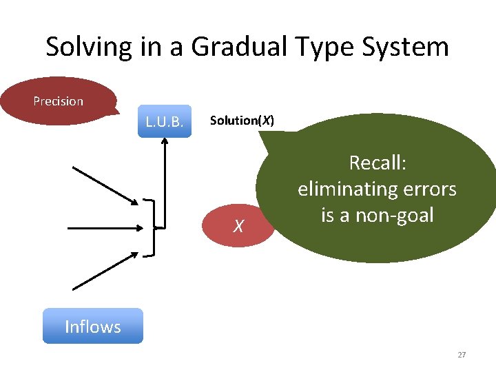 Solving in a Gradual Type System Precision L. U. B. Solution(X) X Recall: eliminating