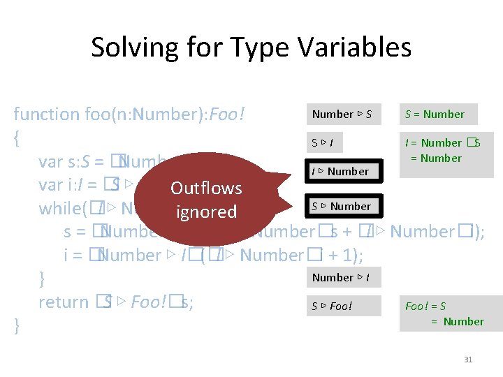 Solving for Type Variables Number ▷ S S = Number function foo(n: Number): Foo!