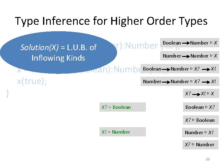 Type Inference for Higher Order Types var Solution(X) x: X = function(y: Number): Number