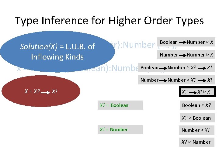 Type Inference for Higher Order Types var Solution(X) x: X = function(y: Number): Number