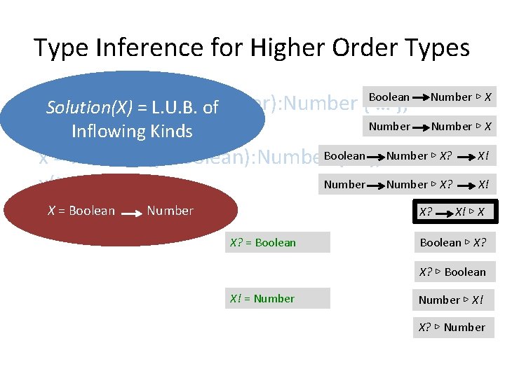 Type Inference for Higher Order Types var Solution(X) x: X = function(y: Number): Number