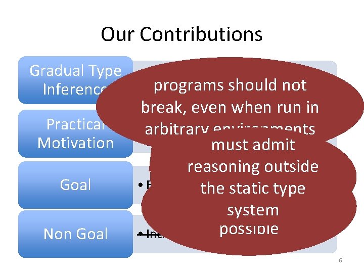 Our Contributions Gradual Type • Type Inference Algorithm for programs should not Gradually Typed