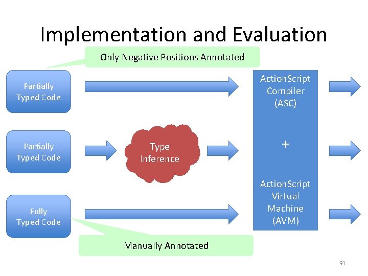 Implementation and Evaluation Only Negative Positions Annotated Action. Script Compiler (ASC) Partially Typed Code