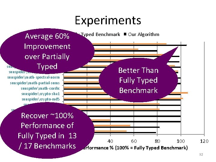 Experiments Partially Typed Benchmark Our Algorithm Average 60% v 8richards Improvement v 8raytrace v