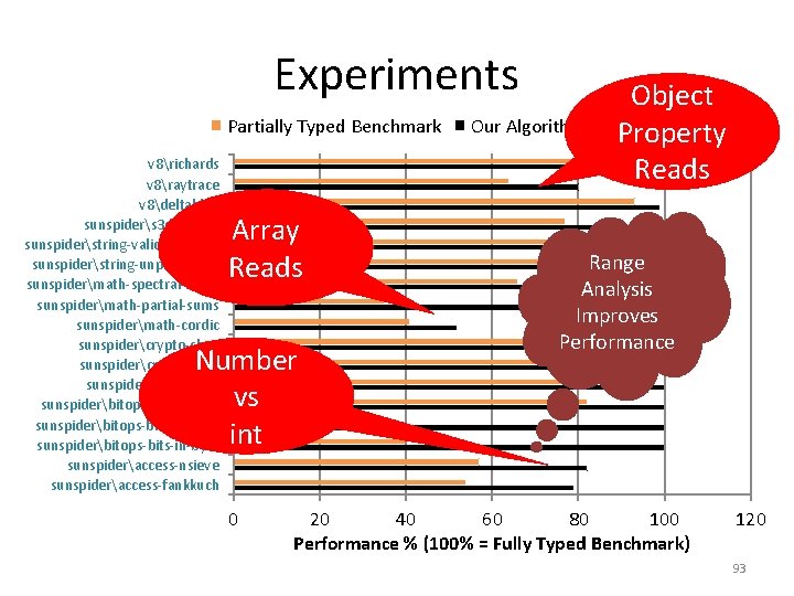 Experiments Partially Typed Benchmark v 8richards v 8raytrace v 8deltablue sunspiders 3 d-morph sunspiderstring-validate-input