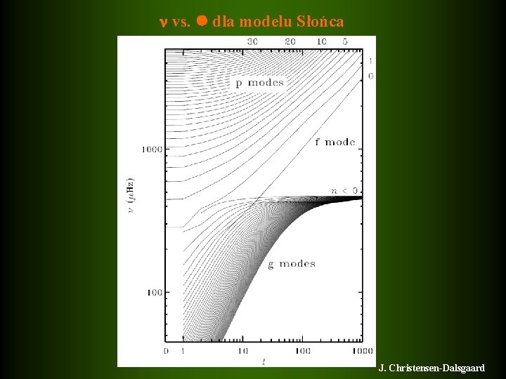  vs. dla modelu Słońca J. Christensen-Dalsgaard 