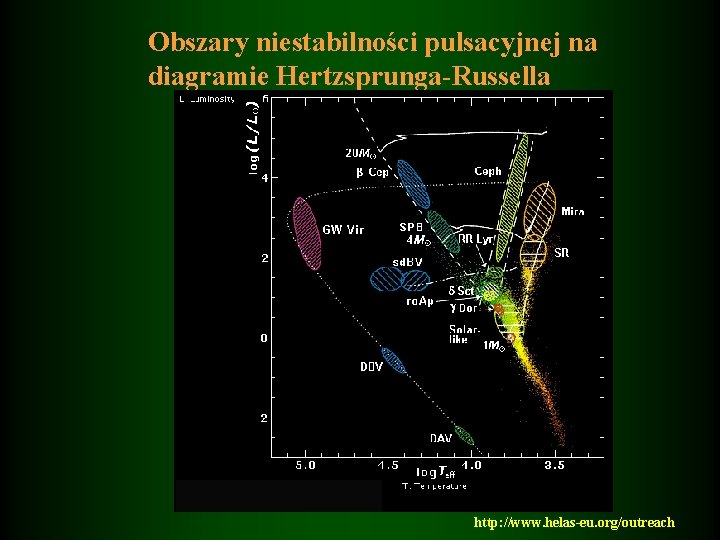 Obszary niestabilności pulsacyjnej na diagramie Hertzsprunga-Russella http: //www. helas-eu. org/outreach 