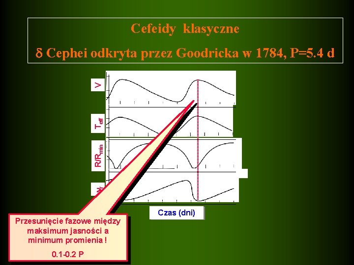 Cefeidy klasyczne r R/Rmin Teff V Cephei odkryta przez Goodricka w 1784, P=5. 4