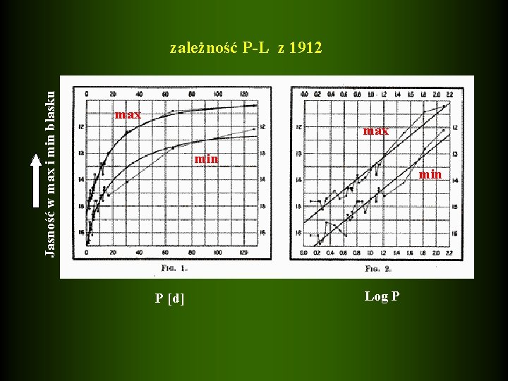 Jasność w max i min blasku zależność P-L z 1912 max min P [d]
