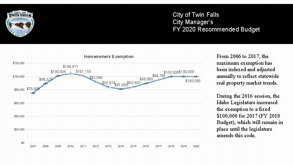 City of Twin Falls City Manager’s FY 2020 Recommended Budget Homeowners Exemption $120, 000