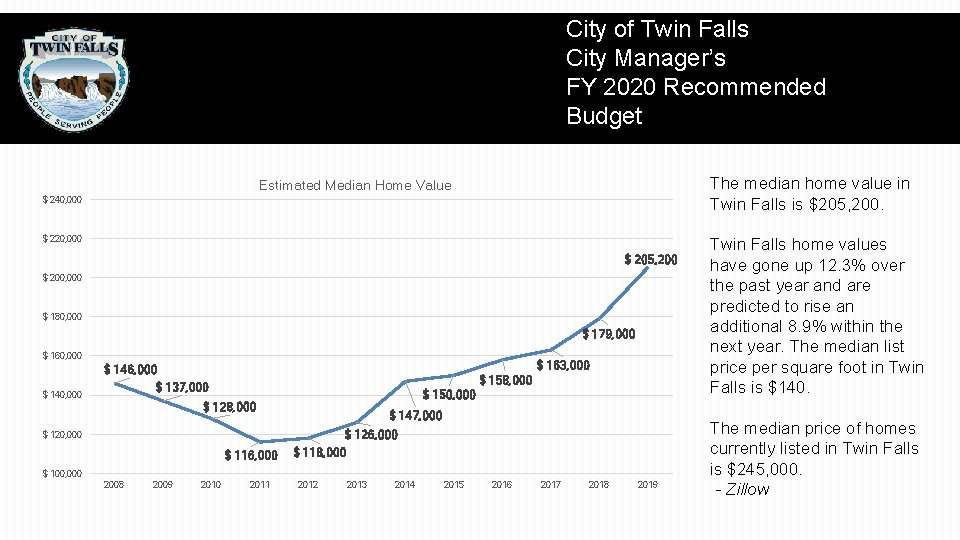 City of Twin Falls City Manager’s FY 2020 Recommended Budget The median home value