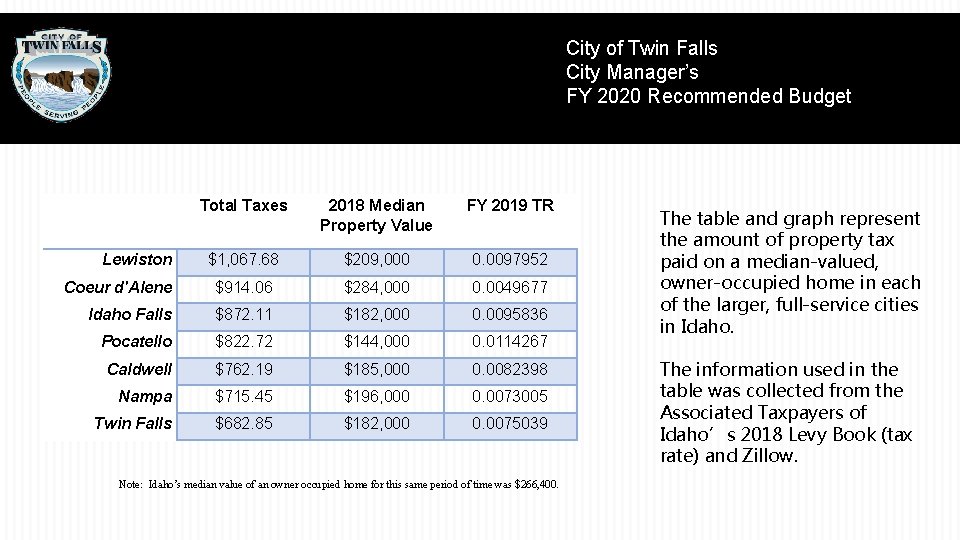 City of Twin Falls City Manager’s FY 2020 Recommended Budget Total Taxes 2018 Median