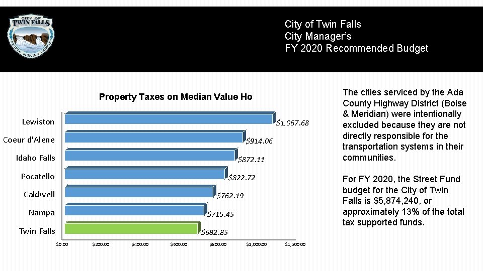 City of Twin Falls City Manager’s FY 2020 Recommended Budget Property Taxes on Median