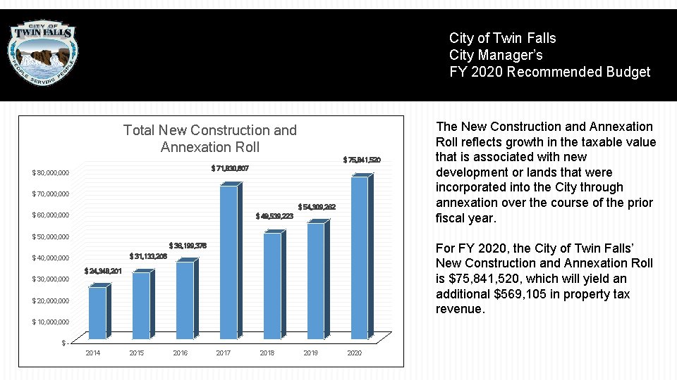 City of Twin Falls City Manager’s FY 2020 Recommended Budget Total New Construction and