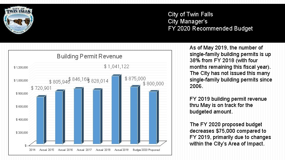 City of Twin Falls City Manager’s FY 2020 Recommended Budget Building Permit Revenue $