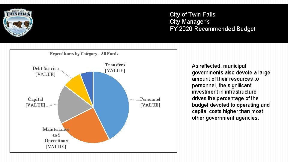 City of Twin Falls City Manager’s FY 2020 Recommended Budget Expenditures by Category -