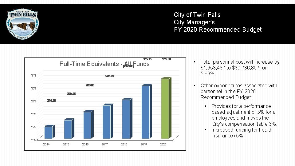 City of Twin Falls City Manager’s FY 2020 Recommended Budget PERSONNEL 305. 75 Full-Time