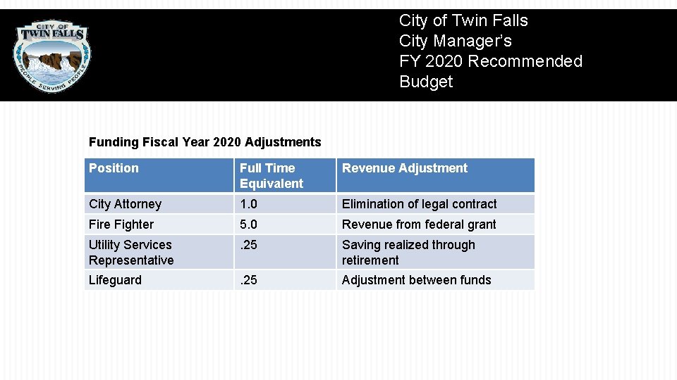 City of Twin Falls City Manager’s FY 2020 Recommended Budget Funding Fiscal Year 2020