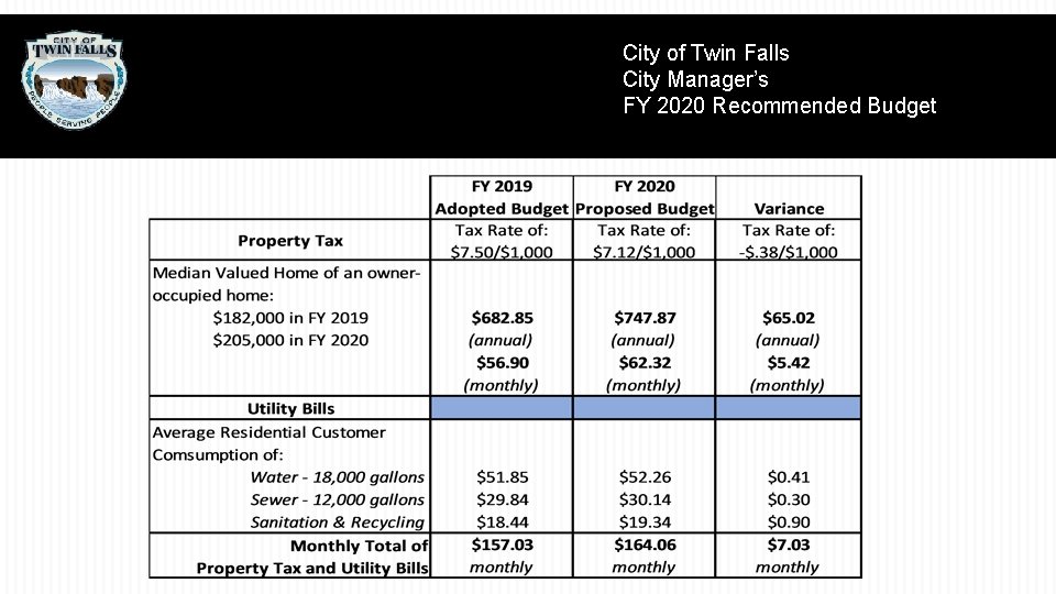 City of Twin Falls City Manager’s FY 2020 Recommended Budget 