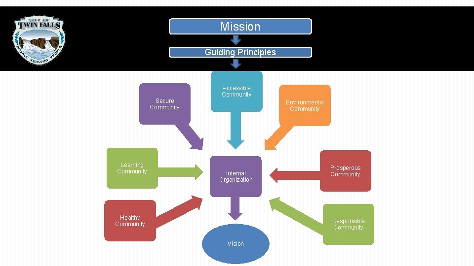 Mission Guiding Principles Secure Community Learning Community Accessible Community Environmental Community Internal Organization Healthy