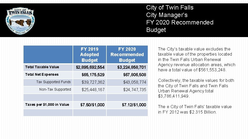 City of Twin Falls City Manager’s FY 2020 Recommended Budget FY 2019 Adopted Budget