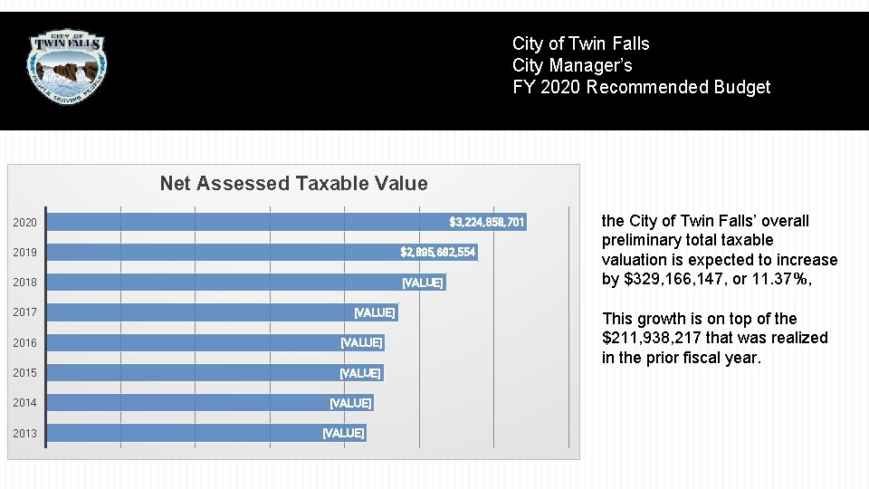 City of Twin Falls City Manager’s FY 2020 Recommended Budget Net Assessed Taxable Value