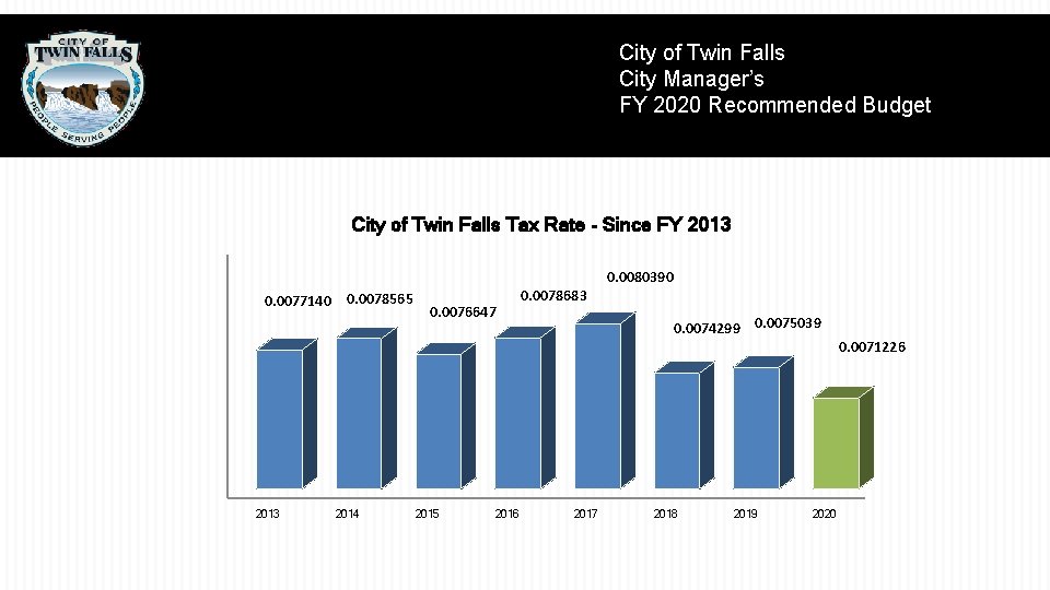 City of Twin Falls City Manager’s FY 2020 Recommended Budget City of Twin Falls