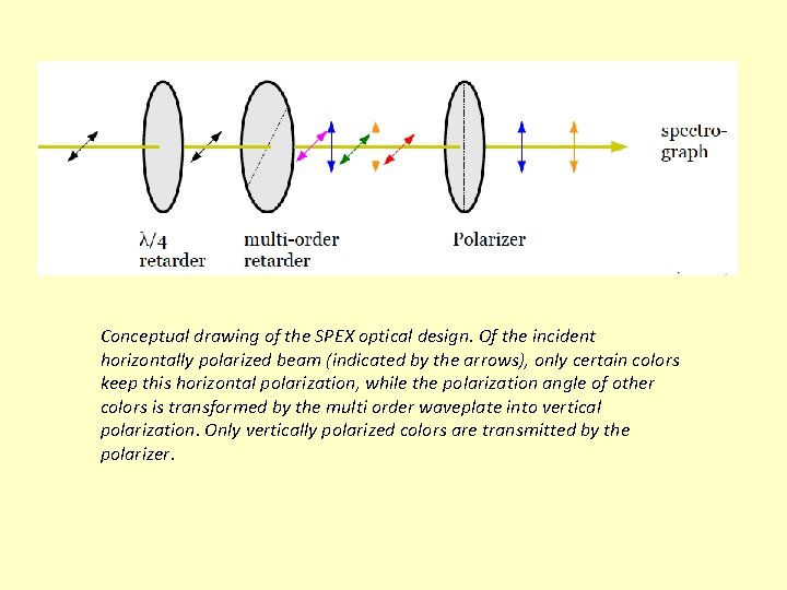 Conceptual drawing of the SPEX optical design. Of the incident horizontally polarized beam (indicated