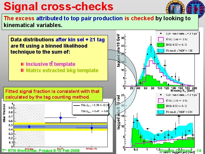 Signal cross-checks The excess attributed to top pair production is checked by looking to Signal cross-checks The excess attributed to top pair production is checked by looking to
