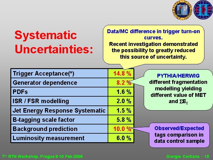 Systematic Uncertainties: Data/MC difference in trigger turn-on curves. Recent investigation demonstrated the possibility to Systematic Uncertainties: Data/MC difference in trigger turn-on curves. Recent investigation demonstrated the possibility to