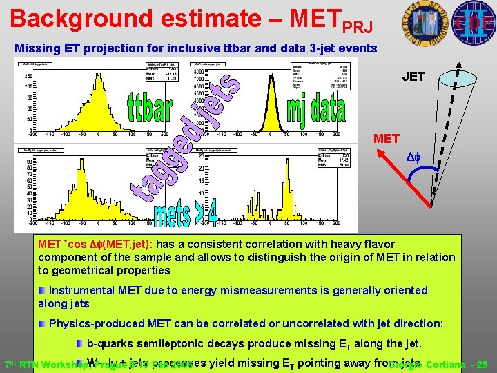 Background estimate – METPRJ Missing ET projection for inclusive ttbar and data 3 -jet Background estimate – METPRJ Missing ET projection for inclusive ttbar and data 3 -jet