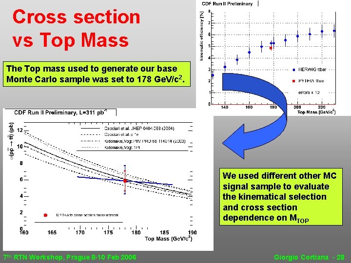 Cross section vs Top Mass The Top mass used to generate our base Monte Cross section vs Top Mass The Top mass used to generate our base Monte