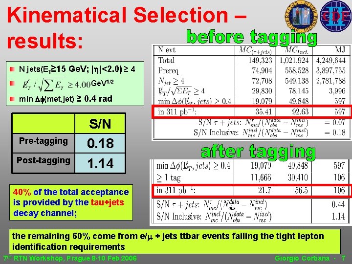 Kinematical Selection – results: N jets(ET≥ 15 Ge. V; |h|<2. 0) ≥ 4 Ge. Kinematical Selection – results: N jets(ET≥ 15 Ge. V; |h|<2. 0) ≥ 4 Ge.