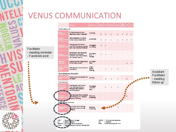 VENUS COMMUNICATION Facilitator - meeting reminder - Facebook post Assistant Facilitator - meeting follow