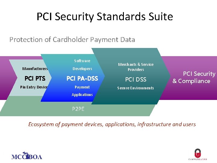 PCI Security Standards Suite Protection of Cardholder Payment Data Software Manufacturers Developers Merchants &