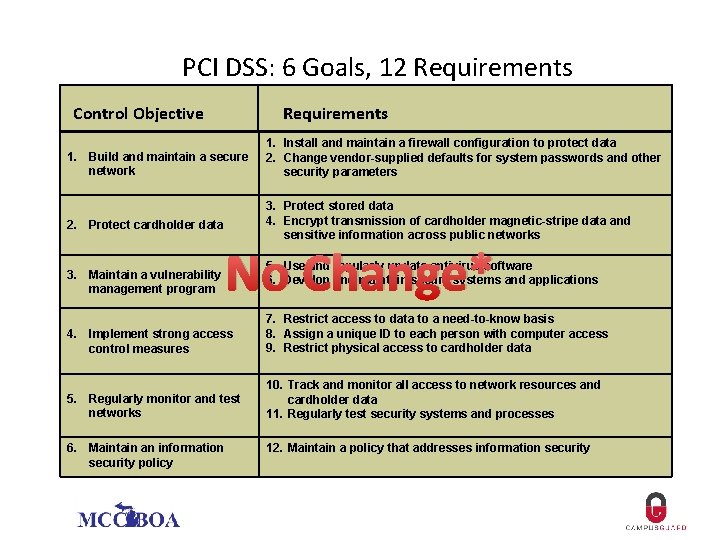 PCI DSS: 6 Goals, 12 Requirements Control Objective Requirements 1. Build and maintain a