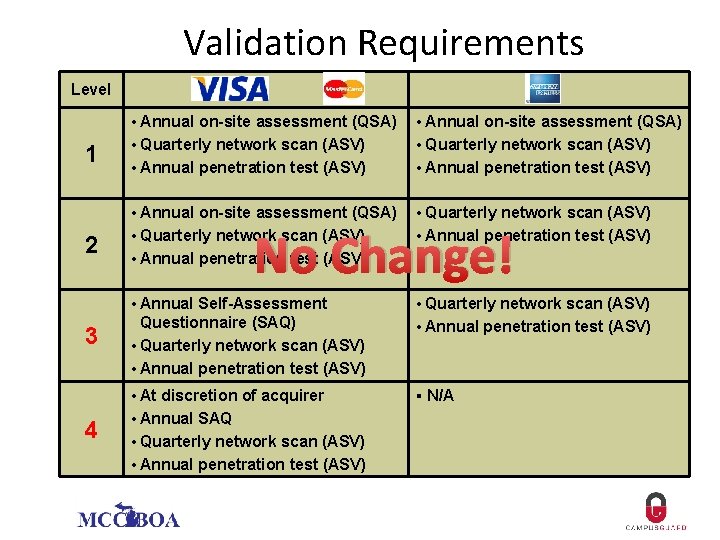 Validation Requirements Level 1 2 3 4 • Annual on-site assessment (QSA) • Quarterly