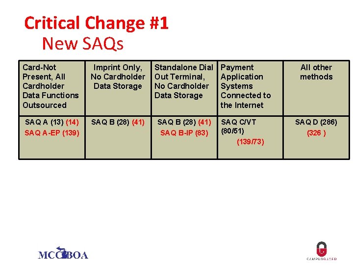 Critical Change #1 New SAQs Card-Not Present, All Cardholder Data Functions Outsourced Imprint Only,