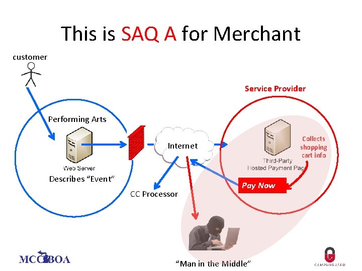 This is SAQ A for Merchant customer Service Provider Performing Arts Collects shopping cart