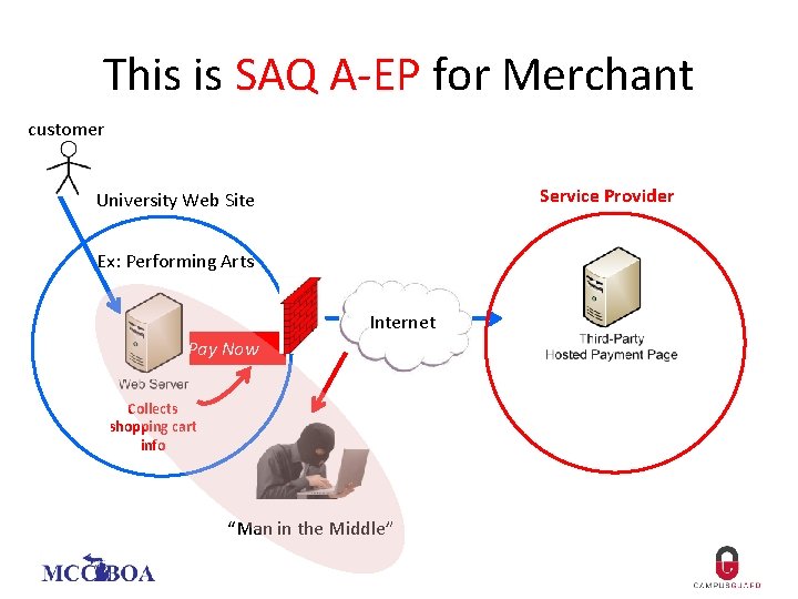 This is SAQ A-EP for Merchant customer Service Provider University Web Site Ex: Performing