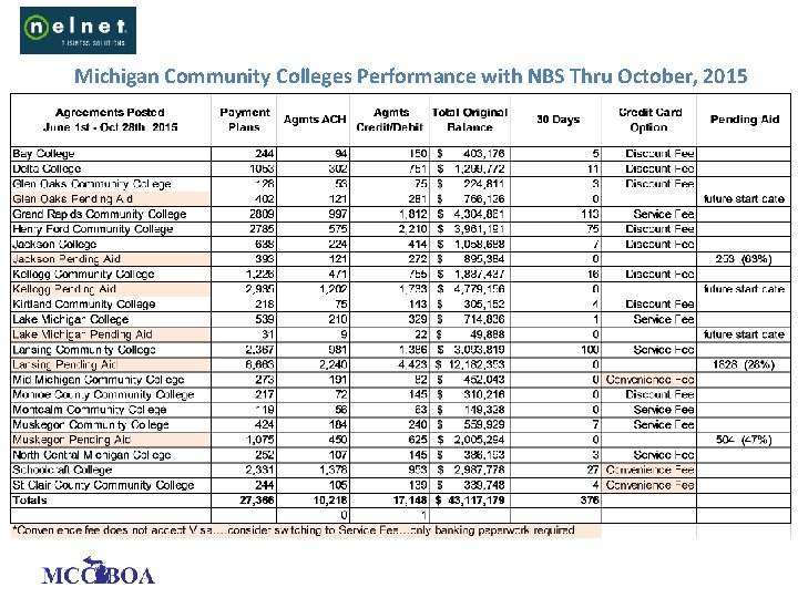 Michigan Community Colleges Performance with NBS Thru October, 2015 