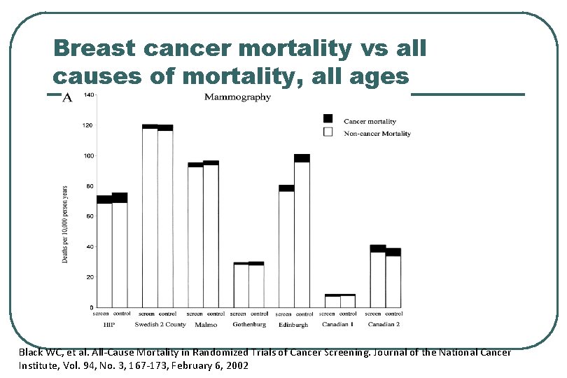 Breast cancer mortality vs all causes of mortality, all ages Black WC, et al.