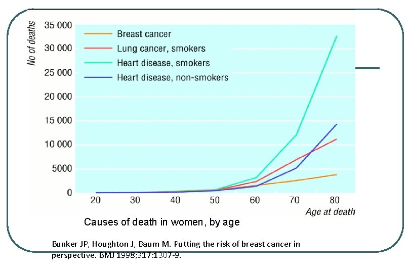 Causes of death in women, by age Bunker JP, Houghton J, Baum M. Putting