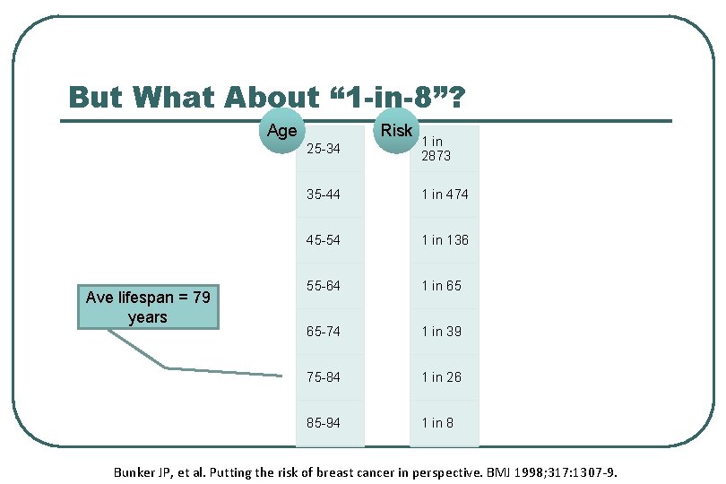 But What About “ 1 -in-8”? Age Ave lifespan = 79 years Risk 25
