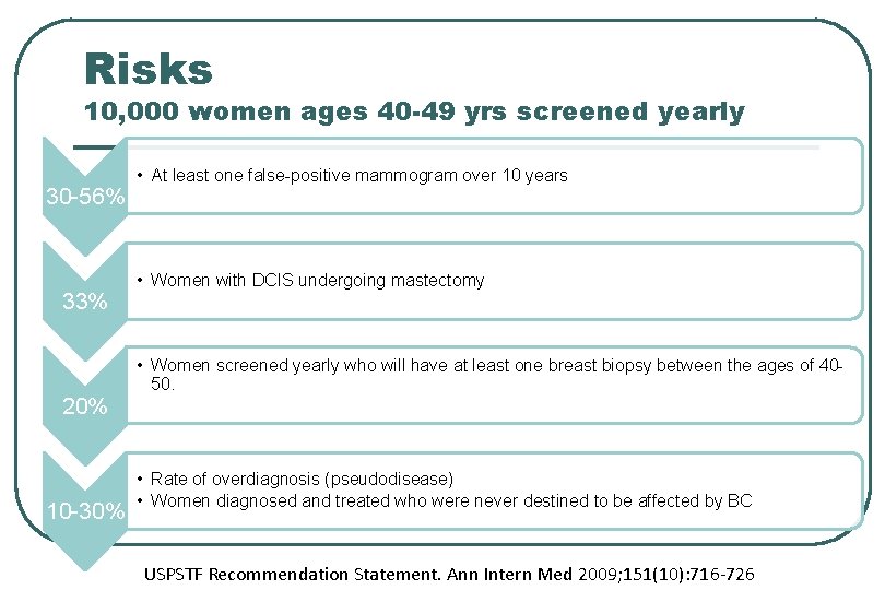 Risks 10, 000 women ages 40 -49 yrs screened yearly 30 -56% 33% 20%