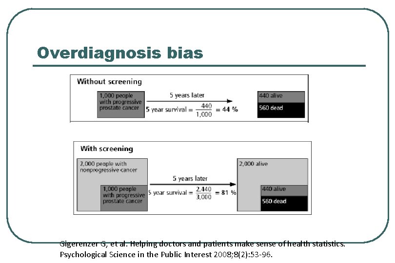 Overdiagnosis bias Gigerenzer G, et al. Helping doctors and patients make sense of health